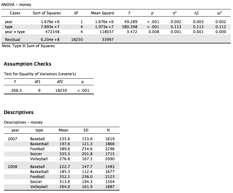 Partial Omega Squared for Between Subjects ANOVA from F